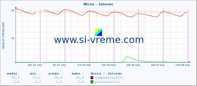 POVPREČJE :: Mirna - Jelovec :: temperatura | pretok | višina :: zadnji teden / 30 minut.