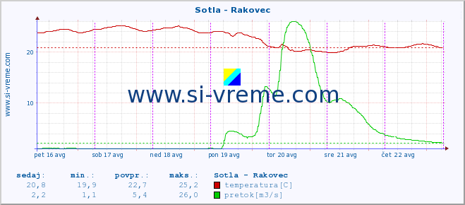 POVPREČJE :: Sotla - Rakovec :: temperatura | pretok | višina :: zadnji teden / 30 minut.