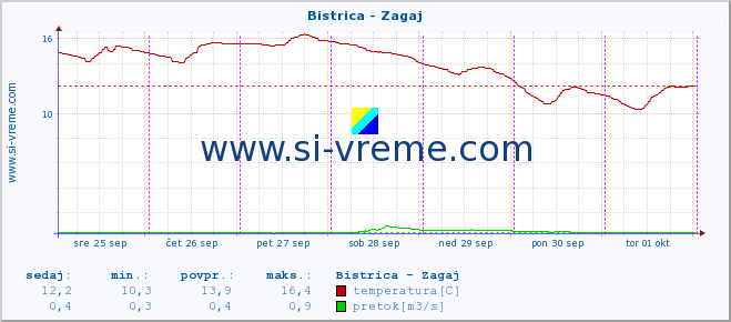 POVPREČJE :: Bistrica - Zagaj :: temperatura | pretok | višina :: zadnji teden / 30 minut.