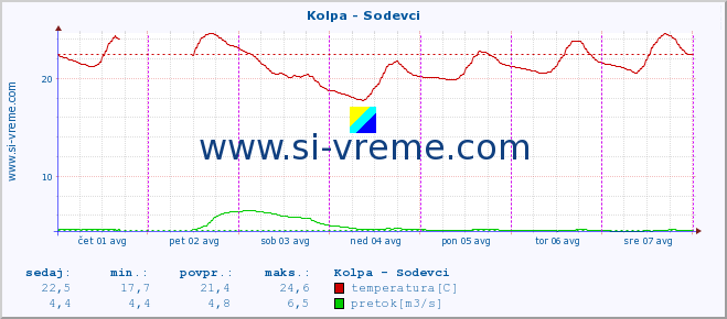 POVPREČJE :: Kolpa - Sodevci :: temperatura | pretok | višina :: zadnji teden / 30 minut.