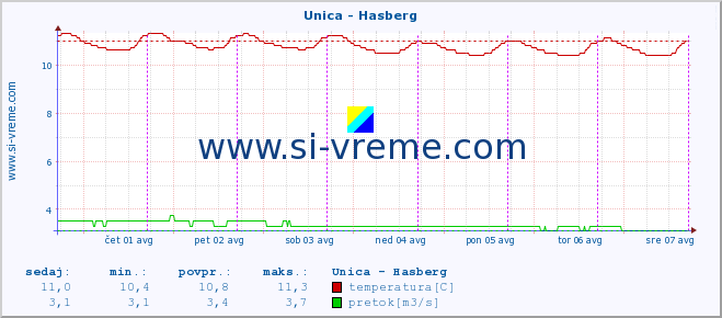 POVPREČJE :: Unica - Hasberg :: temperatura | pretok | višina :: zadnji teden / 30 minut.