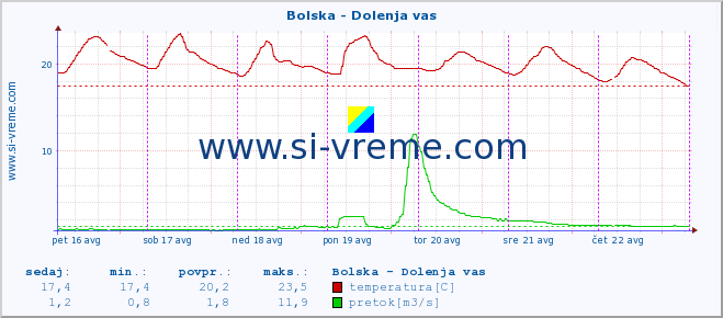 POVPREČJE :: Bolska - Dolenja vas :: temperatura | pretok | višina :: zadnji teden / 30 minut.