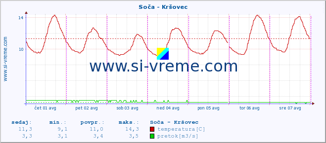 POVPREČJE :: Soča - Kršovec :: temperatura | pretok | višina :: zadnji teden / 30 minut.