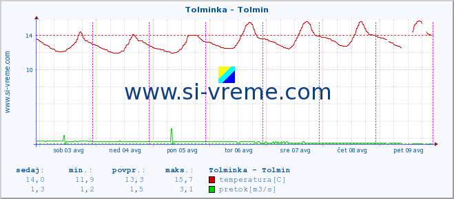 POVPREČJE :: Tolminka - Tolmin :: temperatura | pretok | višina :: zadnji teden / 30 minut.