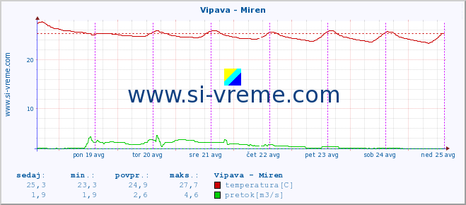 POVPREČJE :: Vipava - Miren :: temperatura | pretok | višina :: zadnji teden / 30 minut.