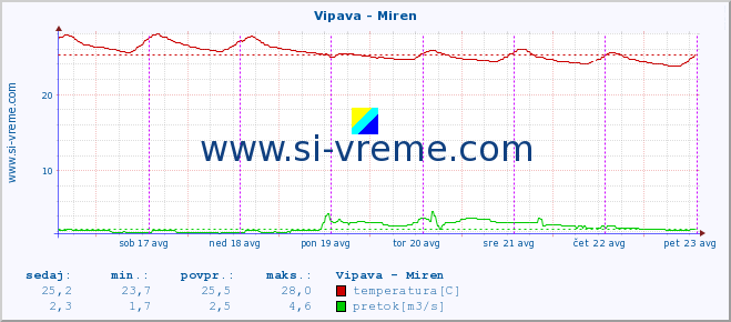 POVPREČJE :: Vipava - Miren :: temperatura | pretok | višina :: zadnji teden / 30 minut.