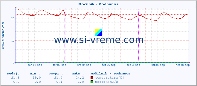 POVPREČJE :: Močilnik - Podnanos :: temperatura | pretok | višina :: zadnji teden / 30 minut.