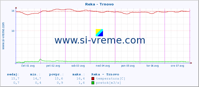 POVPREČJE :: Reka - Trnovo :: temperatura | pretok | višina :: zadnji teden / 30 minut.