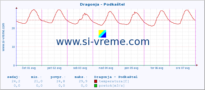 POVPREČJE :: Dragonja - Podkaštel :: temperatura | pretok | višina :: zadnji teden / 30 minut.