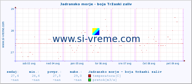 POVPREČJE :: Jadransko morje - boja Tržaski zaliv :: temperatura | pretok | višina :: zadnji teden / 30 minut.