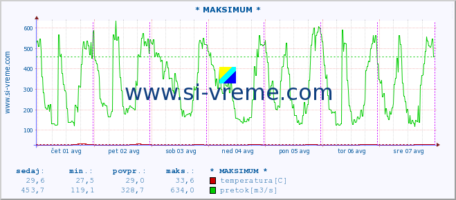 POVPREČJE :: * MAKSIMUM * :: temperatura | pretok | višina :: zadnji teden / 30 minut.