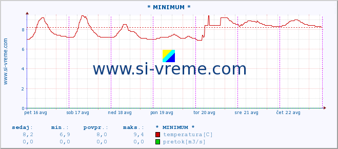 POVPREČJE :: * MINIMUM * :: temperatura | pretok | višina :: zadnji teden / 30 minut.