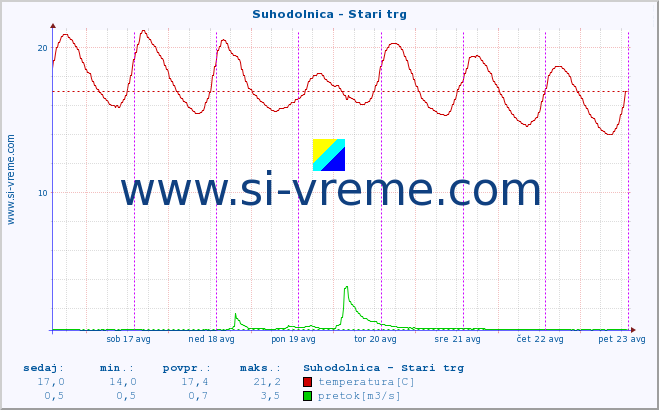 POVPREČJE :: Suhodolnica - Stari trg :: temperatura | pretok | višina :: zadnji teden / 30 minut.