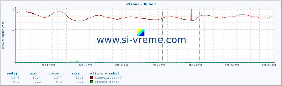 POVPREČJE :: Rižana - Kubed :: temperatura | pretok | višina :: zadnji teden / 30 minut.