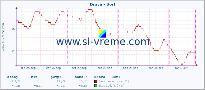 POVPREČJE :: Drava - Borl :: temperatura | pretok | višina :: zadnji teden / 30 minut.