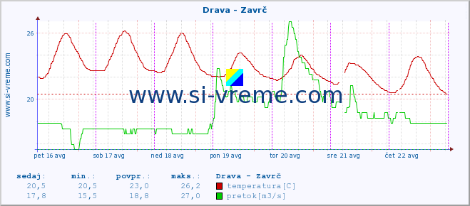 POVPREČJE :: Drava - Zavrč :: temperatura | pretok | višina :: zadnji teden / 30 minut.