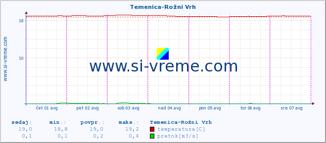 POVPREČJE :: Temenica-Rožni Vrh :: temperatura | pretok | višina :: zadnji teden / 30 minut.