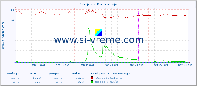 POVPREČJE :: Idrijca - Podroteja :: temperatura | pretok | višina :: zadnji teden / 30 minut.