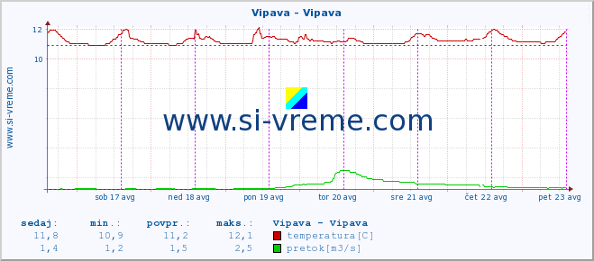 POVPREČJE :: Vipava - Vipava :: temperatura | pretok | višina :: zadnji teden / 30 minut.