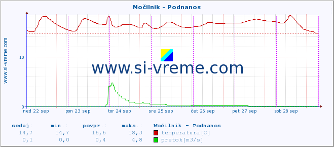 POVPREČJE :: Močilnik - Podnanos :: temperatura | pretok | višina :: zadnji teden / 30 minut.