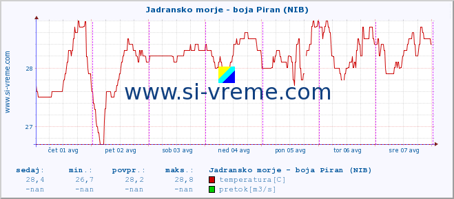 POVPREČJE :: Jadransko morje - boja Piran (NIB) :: temperatura | pretok | višina :: zadnji teden / 30 minut.