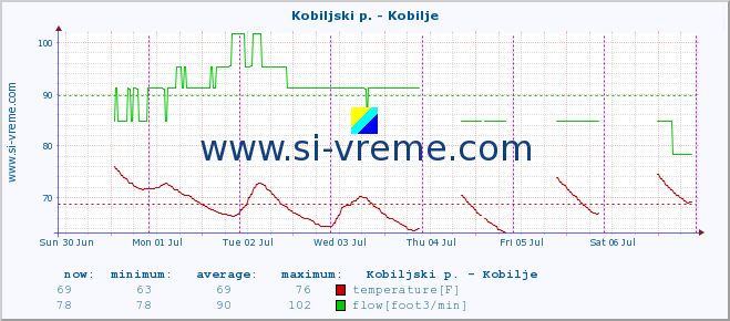  :: Kobiljski p. - Kobilje :: temperature | flow | height :: last week / 30 minutes.