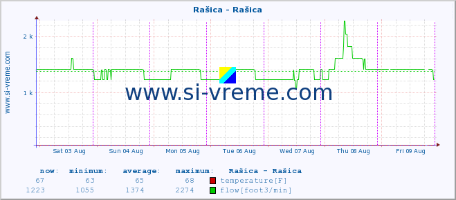  :: Rašica - Rašica :: temperature | flow | height :: last week / 30 minutes.