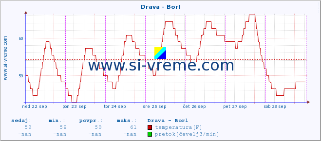 POVPREČJE :: Drava - Borl :: temperatura | pretok | višina :: zadnji teden / 30 minut.