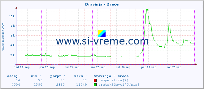 POVPREČJE :: Dravinja - Zreče :: temperatura | pretok | višina :: zadnji teden / 30 minut.