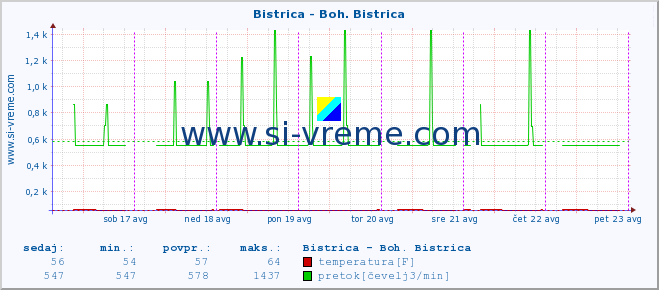 POVPREČJE :: Bistrica - Boh. Bistrica :: temperatura | pretok | višina :: zadnji teden / 30 minut.