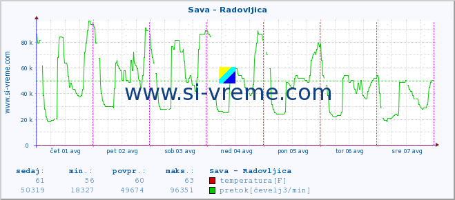 POVPREČJE :: Sava - Radovljica :: temperatura | pretok | višina :: zadnji teden / 30 minut.