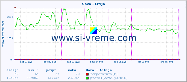 POVPREČJE :: Sava - Litija :: temperatura | pretok | višina :: zadnji teden / 30 minut.