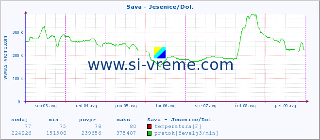 POVPREČJE :: Sava - Jesenice/Dol. :: temperatura | pretok | višina :: zadnji teden / 30 minut.