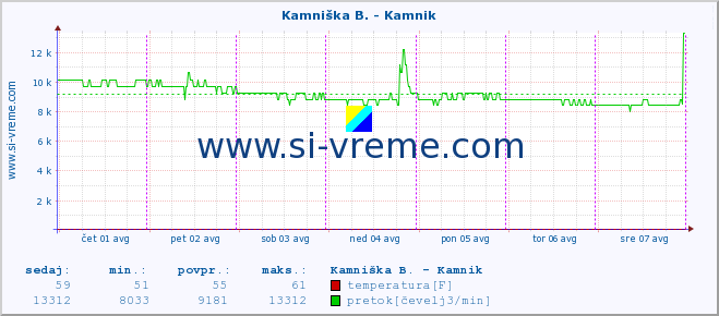 POVPREČJE :: Kamniška B. - Kamnik :: temperatura | pretok | višina :: zadnji teden / 30 minut.