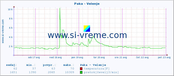 POVPREČJE :: Paka - Velenje :: temperatura | pretok | višina :: zadnji teden / 30 minut.