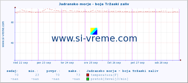 POVPREČJE :: Jadransko morje - boja Tržaski zaliv :: temperatura | pretok | višina :: zadnji teden / 30 minut.