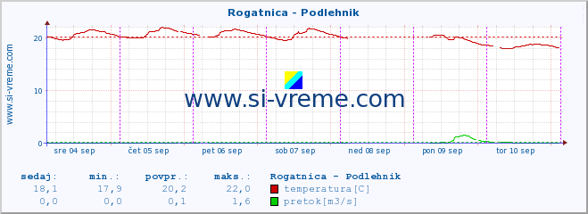 POVPREČJE :: Rogatnica - Podlehnik :: temperatura | pretok | višina :: zadnji teden / 30 minut.