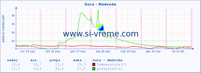 POVPREČJE :: Sora - Medvode :: temperatura | pretok | višina :: zadnji teden / 30 minut.