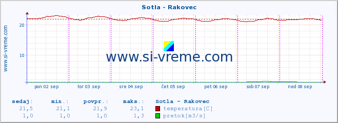 POVPREČJE :: Sotla - Rakovec :: temperatura | pretok | višina :: zadnji teden / 30 minut.