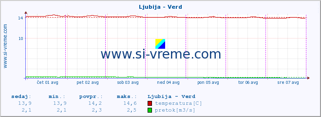 POVPREČJE :: Ljubija - Verd :: temperatura | pretok | višina :: zadnji teden / 30 minut.