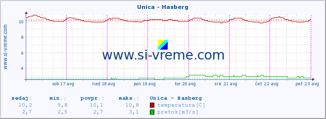 POVPREČJE :: Unica - Hasberg :: temperatura | pretok | višina :: zadnji teden / 30 minut.