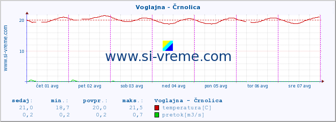 POVPREČJE :: Voglajna - Črnolica :: temperatura | pretok | višina :: zadnji teden / 30 minut.