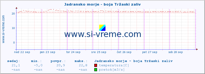 POVPREČJE :: Jadransko morje - boja Tržaski zaliv :: temperatura | pretok | višina :: zadnji teden / 30 minut.