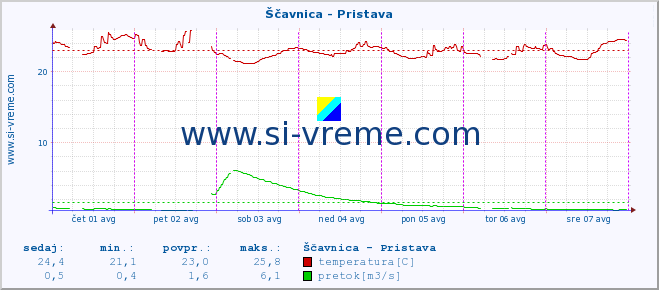 POVPREČJE :: Ščavnica - Pristava :: temperatura | pretok | višina :: zadnji teden / 30 minut.