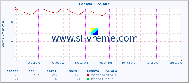 POVPREČJE :: Ledava - Polana :: temperatura | pretok | višina :: zadnji teden / 30 minut.