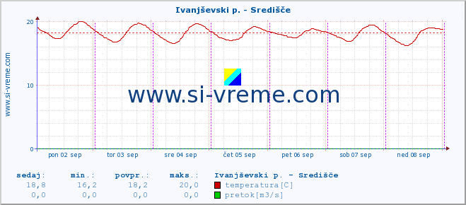 POVPREČJE :: Ivanjševski p. - Središče :: temperatura | pretok | višina :: zadnji teden / 30 minut.