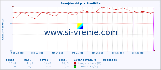 POVPREČJE :: Ivanjševski p. - Središče :: temperatura | pretok | višina :: zadnji teden / 30 minut.