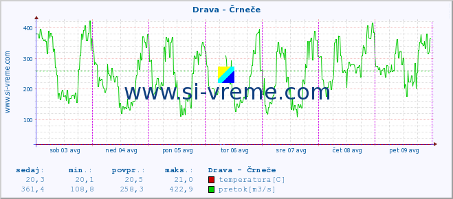 POVPREČJE :: Drava - Črneče :: temperatura | pretok | višina :: zadnji teden / 30 minut.