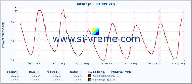 POVPREČJE :: Mislinja - Otiški Vrh :: temperatura | pretok | višina :: zadnji teden / 30 minut.