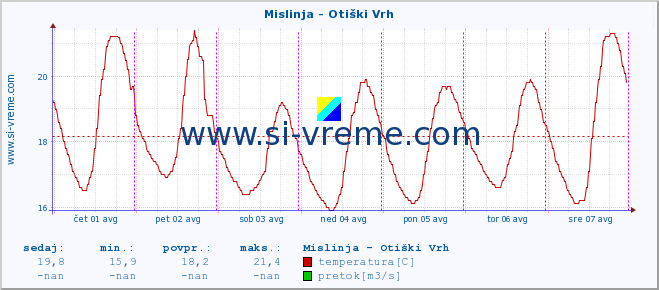 POVPREČJE :: Mislinja - Otiški Vrh :: temperatura | pretok | višina :: zadnji teden / 30 minut.